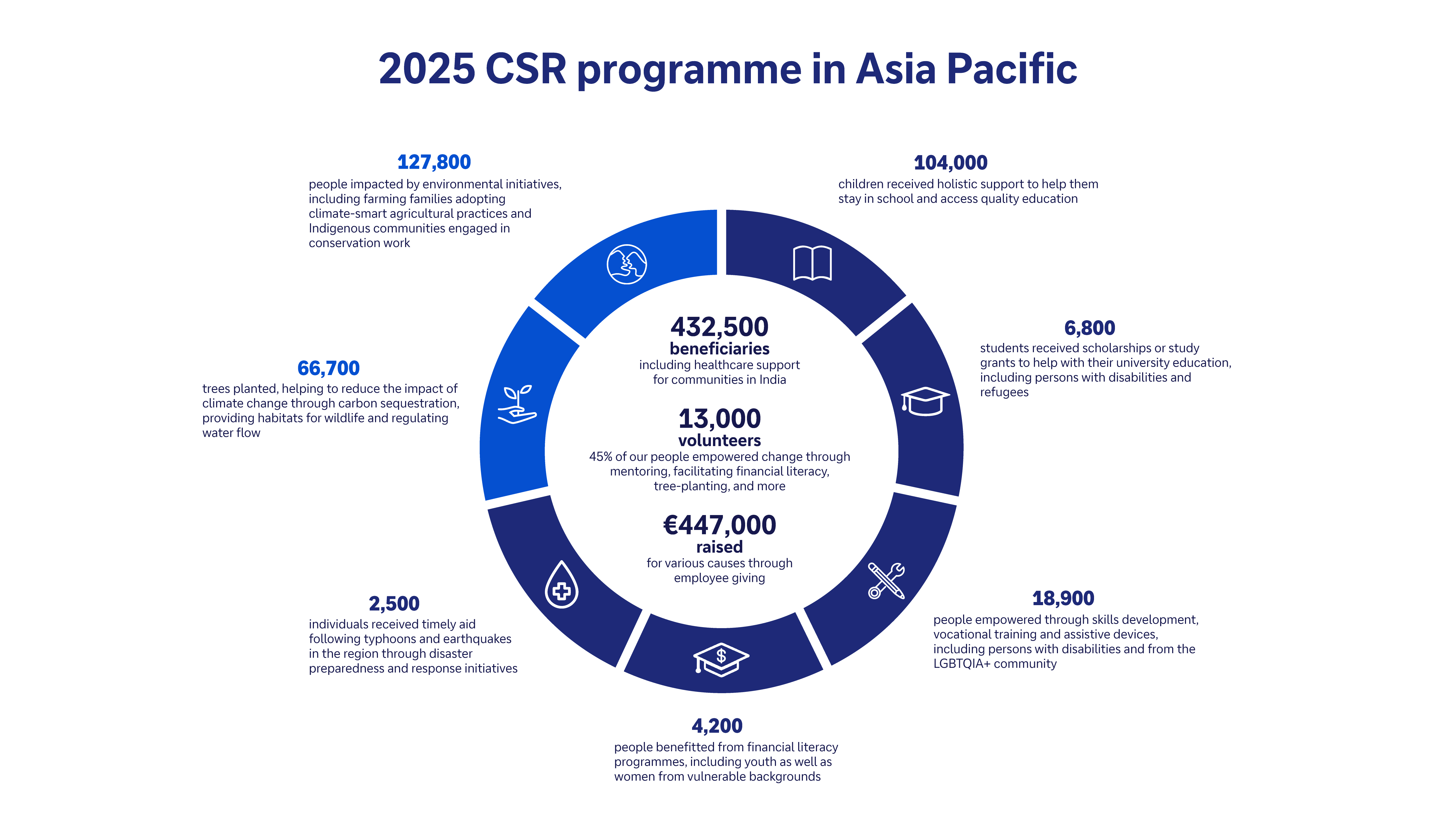 CSR-APAC_Infographic 2025_v3_Chart