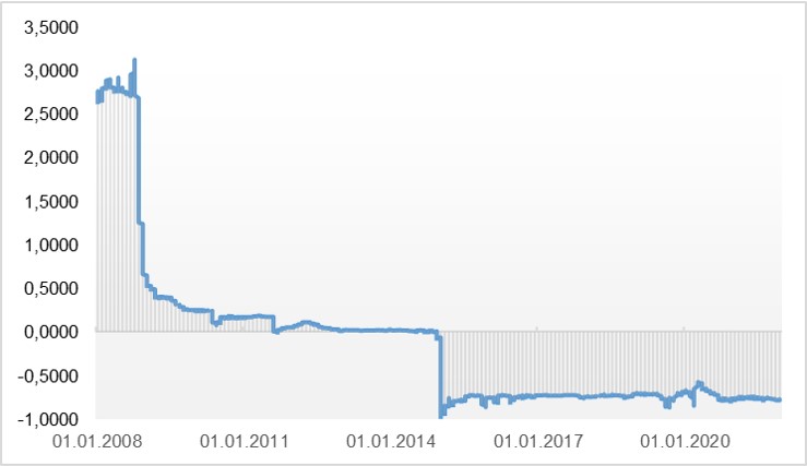LIBOR-CHF-3M