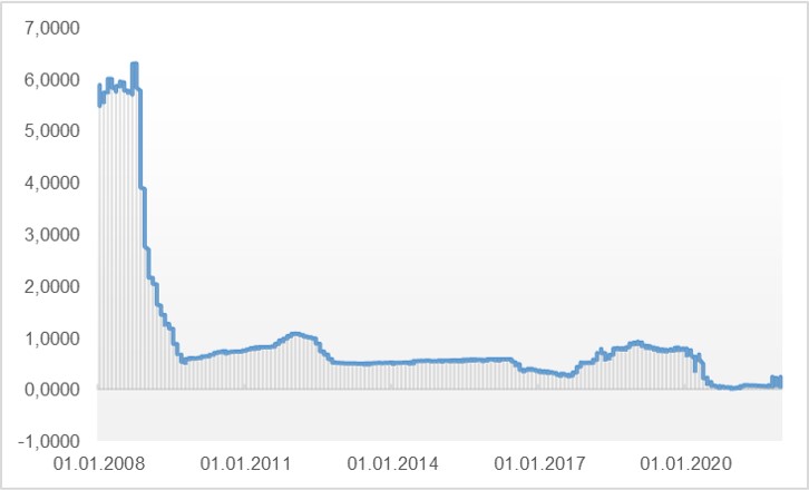 LIBOR-GBP-3M
